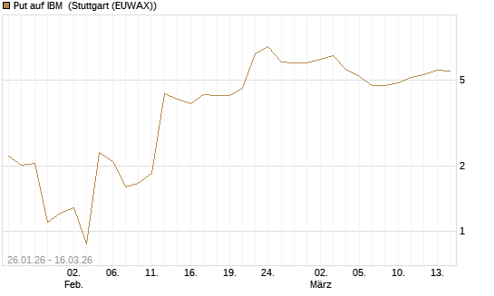 Put auf IBM [J.P. Morgan Structured Products B.V.] Chart
