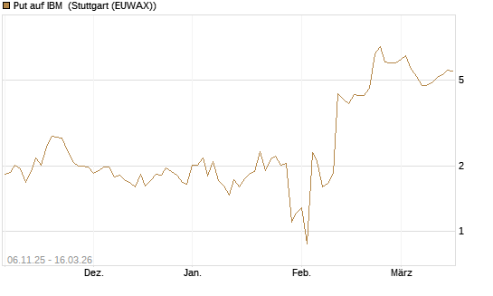 Put auf IBM [J.P. Morgan Structured Products B.V.] Chart