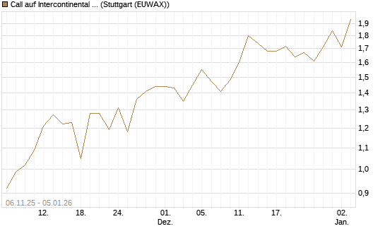 Call auf Intercontinental Exchange [J.P. Morgan Structured Products B.V.] Chart