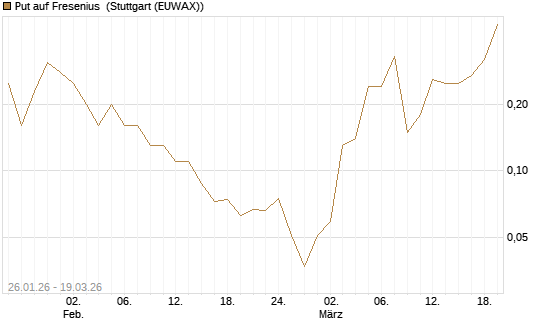 Put auf Fresenius [J.P. Morgan Structured Products B.V.] Chart