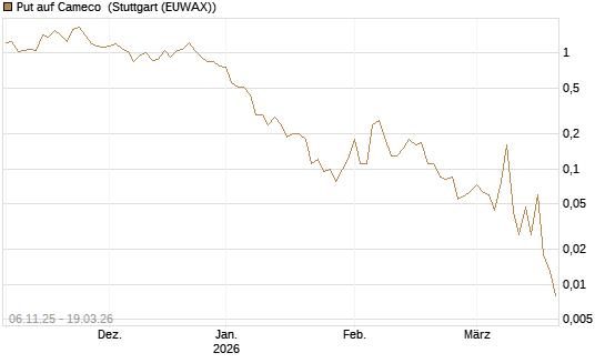 Put auf Cameco [J.P. Morgan Structured Products B.V.] Chart