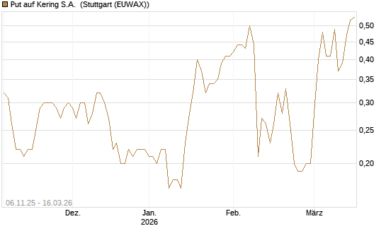 Put auf Kering S.A. [J.P. Morgan Structured Products B.V.] Chart