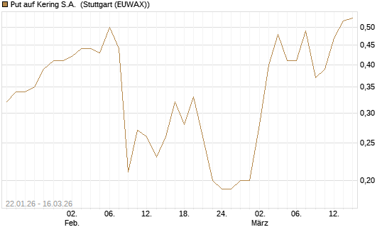 Put auf Kering S.A. [J.P. Morgan Structured Products B.V.] Chart