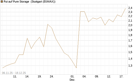 Put auf Pure Storage [J.P. Morgan Structured Products B.V.] Chart