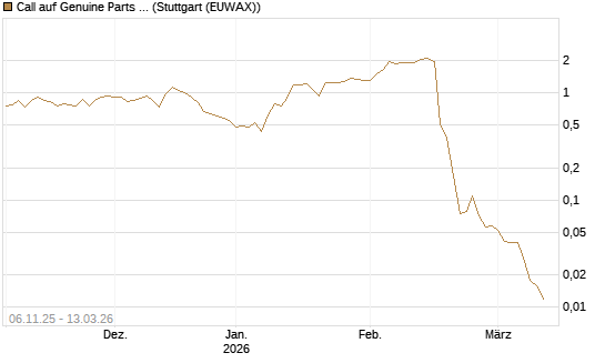 Call auf Genuine Parts Company [J.P. Morgan Structured Products B.V.] Chart