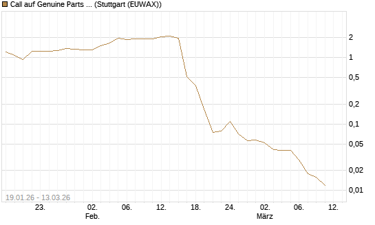 Call auf Genuine Parts Company [J.P. Morgan Structured Products B.V.] Chart