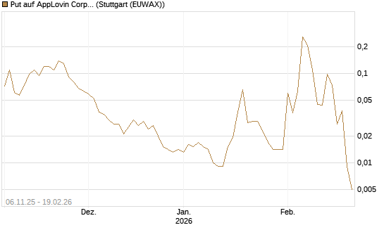 Put auf AppLovin Corp [J.P. Morgan Structured Products B.V.] Chart