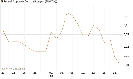 Put auf AppLovin Corp [J.P. Morgan Structured Products B.V.] Chart
