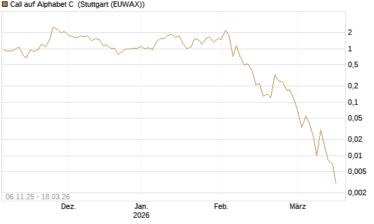 Call auf Alphabet C [J.P. Morgan Structured Products B.V.] Chart