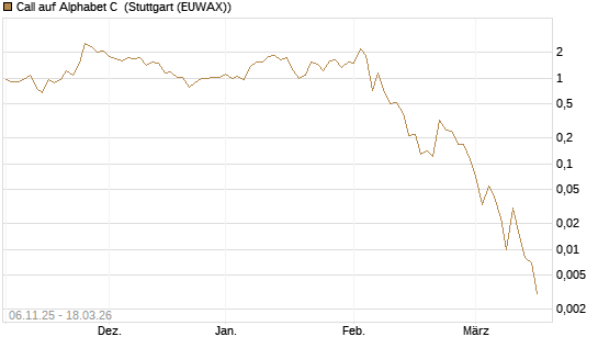 Call auf Alphabet C [J.P. Morgan Structured Products B.V.] Chart