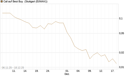 Call auf Best Buy [J.P. Morgan Structured Products B.V.] Chart