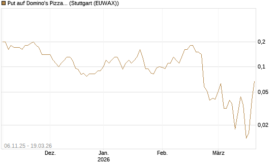 Put auf Domino's Pizza [J.P. Morgan Structured Products B.V.] Chart