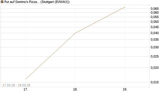 Put auf Domino's Pizza [J.P. Morgan Structured Products B.V.] Chart