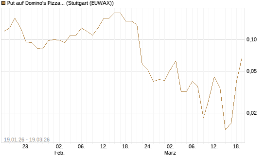 Put auf Domino's Pizza [J.P. Morgan Structured Products B.V.] Chart