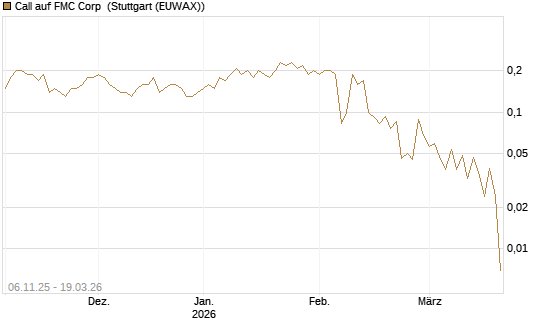 Call auf FMC Corp [J.P. Morgan Structured Products B.V.] Chart
