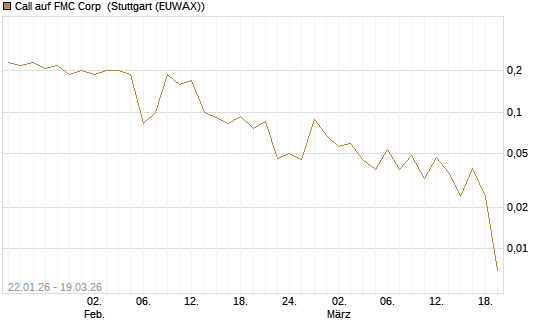 Call auf FMC Corp [J.P. Morgan Structured Products B.V.] Chart