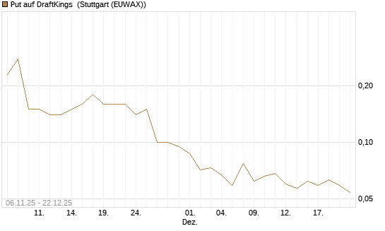 Put auf DraftKings [J.P. Morgan Structured Products B.V.] Chart