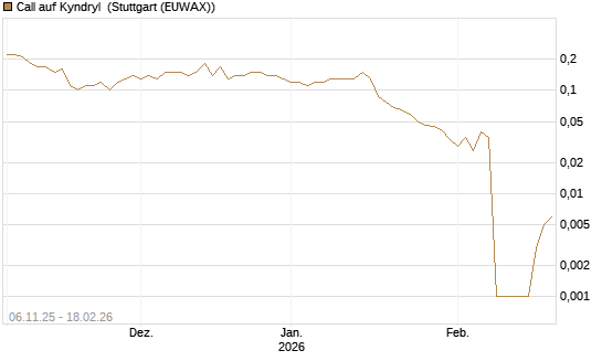 Call auf Kyndryl [J.P. Morgan Structured Products B.V.] Chart