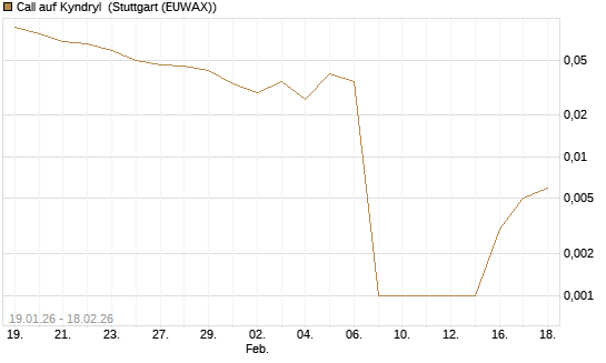 Call auf Kyndryl [J.P. Morgan Structured Products B.V.] Chart
