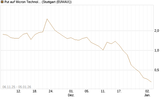 Put auf Micron Technology [J.P. Morgan Structured Products B.V.] Chart