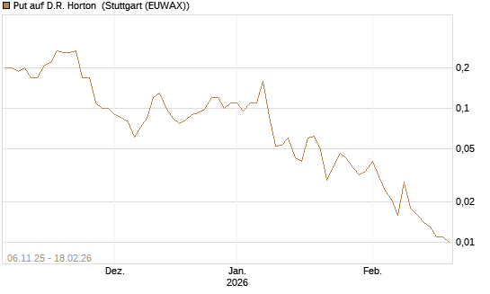 Put auf D.R. Horton [J.P. Morgan Structured Products B.V.] Chart