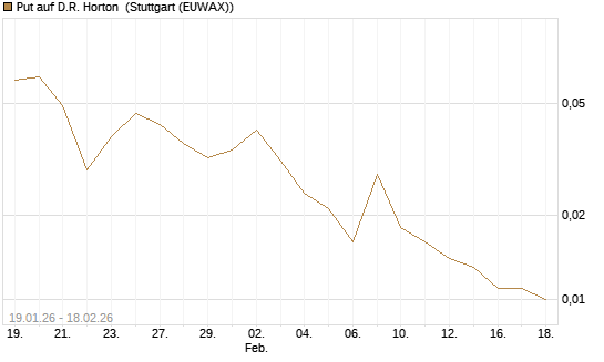 Put auf D.R. Horton [J.P. Morgan Structured Products B.V.] Chart