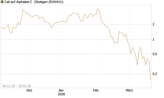 Call auf Alphabet C [J.P. Morgan Structured Products B.V.] Chart