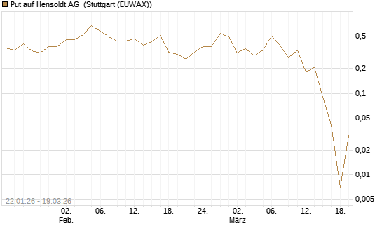 Put auf Hensoldt AG [J.P. Morgan Structured Products B.V.] Chart
