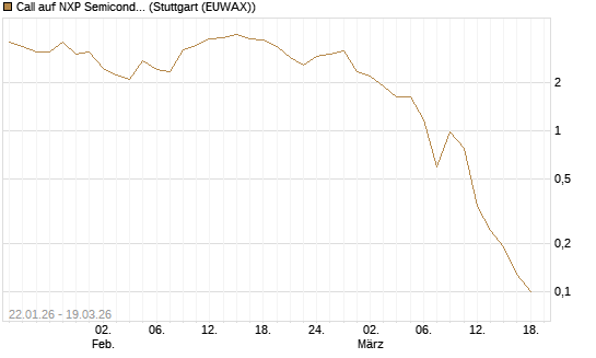 Call auf NXP Semiconductors N.V. [J.P. Morgan Structured Products B.V.] Chart