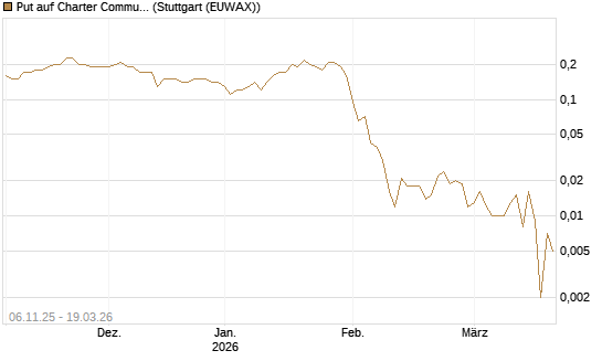 Put auf Charter Communications A [J.P. Morgan Structured Products B.V.] Chart