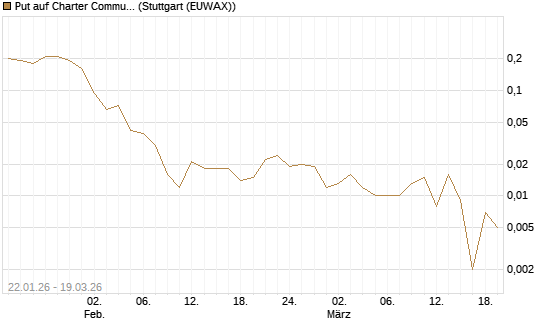 Put auf Charter Communications A [J.P. Morgan Structured Products B.V.] Chart