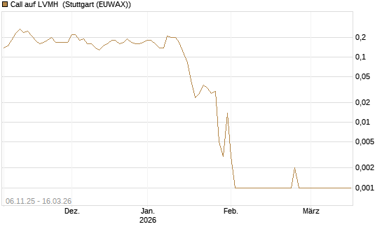 Call auf LVMH [J.P. Morgan Structured Products B.V.] Chart