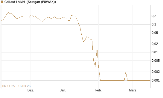 Call auf LVMH [J.P. Morgan Structured Products B.V.] Chart