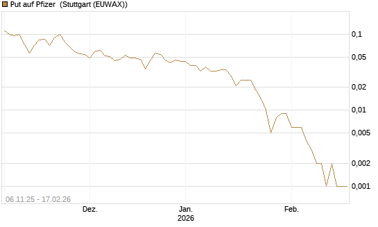 Put auf Pfizer [J.P. Morgan Structured Products B.V.] Chart