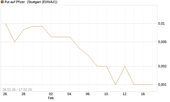 Put auf Pfizer [J.P. Morgan Structured Products B.V.] Chart