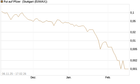 Put auf Pfizer [J.P. Morgan Structured Products B.V.] Chart