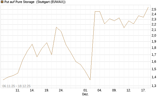 Put auf Pure Storage [J.P. Morgan Structured Products B.V.] Chart
