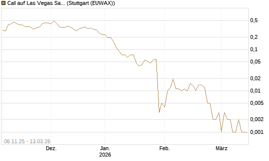 Call auf Las Vegas Sands [J.P. Morgan Structured Products B.V.] Chart
