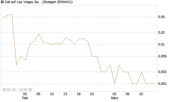 Call auf Las Vegas Sands [J.P. Morgan Structured Products B.V.] Chart