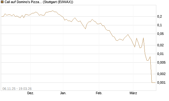 Call auf Domino's Pizza [J.P. Morgan Structured Products B.V.] Chart