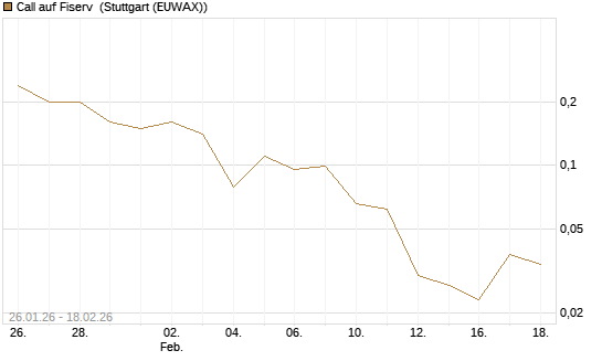 Call auf Fiserv [J.P. Morgan Structured Products B.V.] Chart