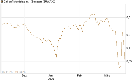 Call auf Mondelez Int. [J.P. Morgan Structured Products B.V.] Chart