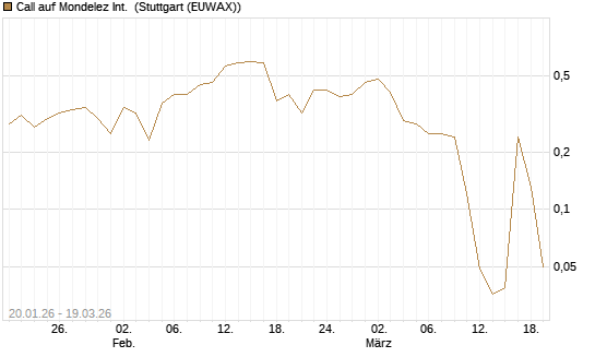 Call auf Mondelez Int. [J.P. Morgan Structured Products B.V.] Chart