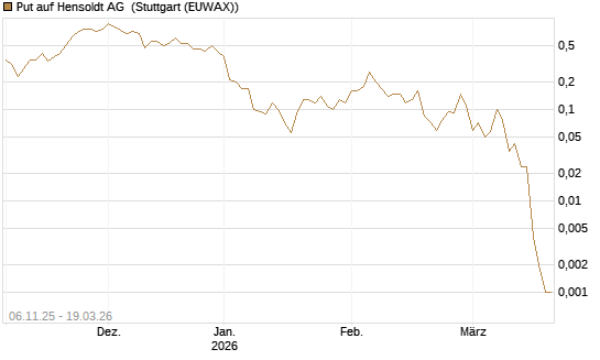 Put auf Hensoldt AG [J.P. Morgan Structured Products B.V.] Chart