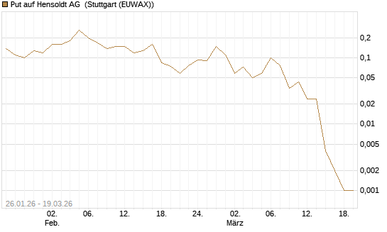 Put auf Hensoldt AG [J.P. Morgan Structured Products B.V.] Chart