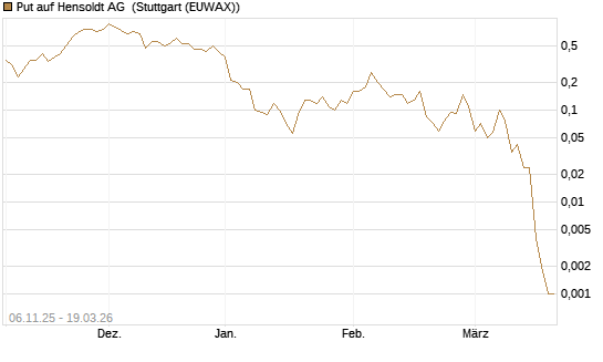 Put auf Hensoldt AG [J.P. Morgan Structured Products B.V.] Chart