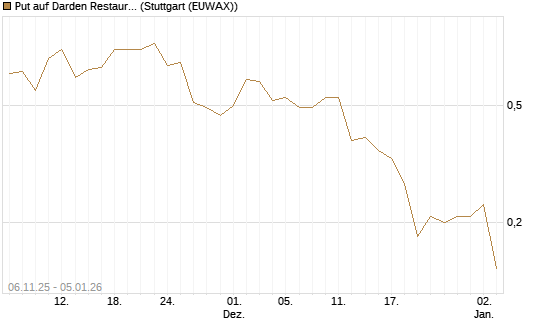 Put auf Darden Restaurants [J.P. Morgan Structured Products B.V.] Chart