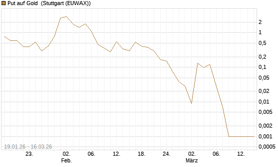 Put auf Gold [J.P. Morgan Structured Products B.V.] Chart
