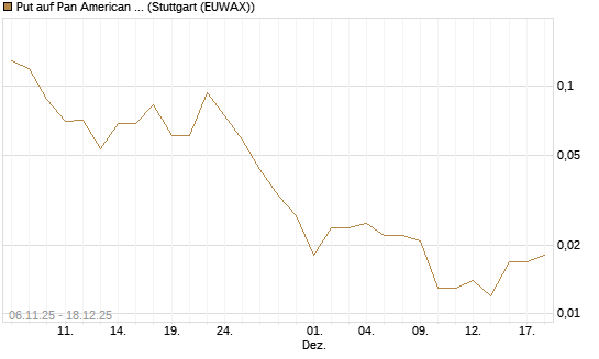 Put auf Pan American Silver [J.P. Morgan Structured Products B.V.] Chart