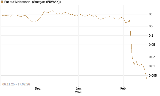 Put auf McKesson [J.P. Morgan Structured Products B.V.] Chart